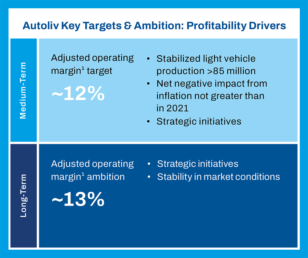 Autoliv Key Targets & Ambition: Profitability