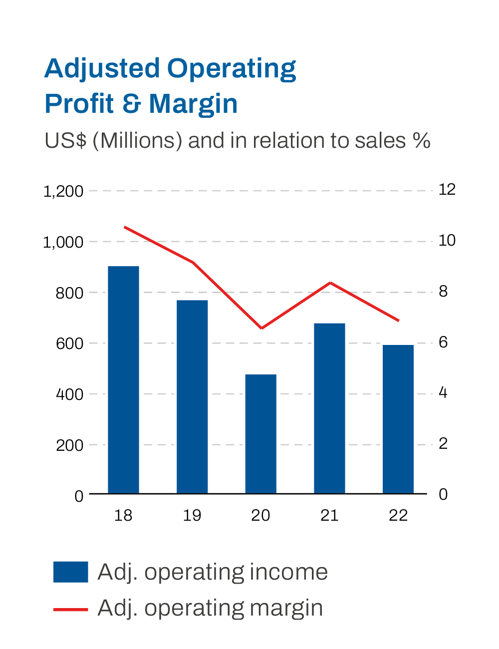 Adjusted operation profit & margin