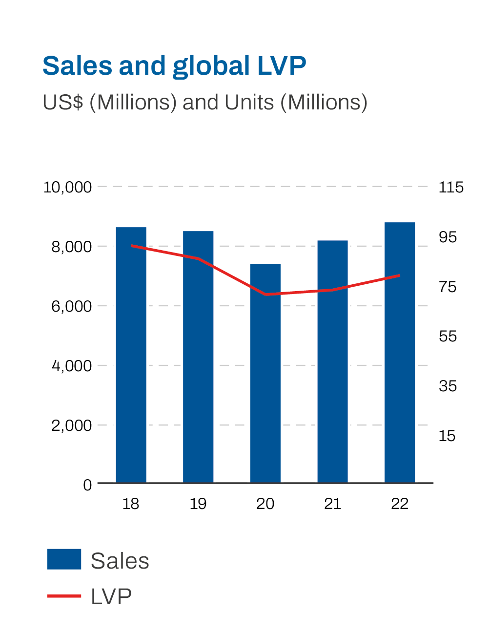 Sales and global LVP